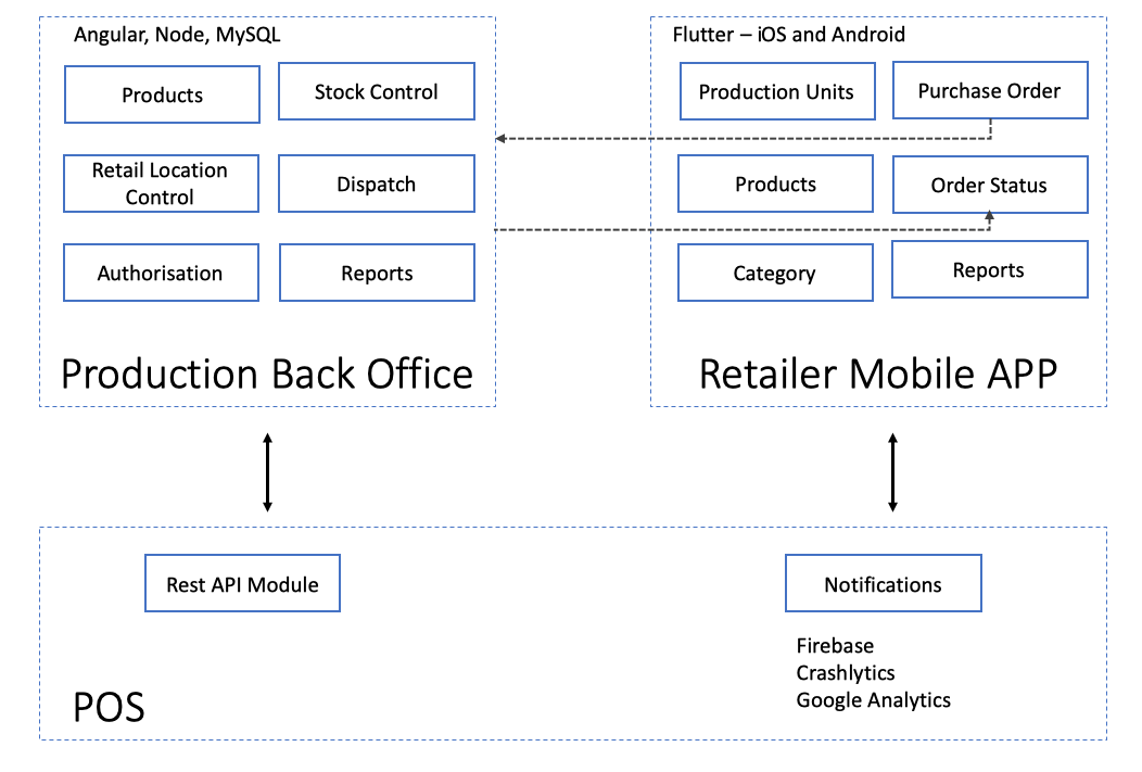 Multi-location Retail Application