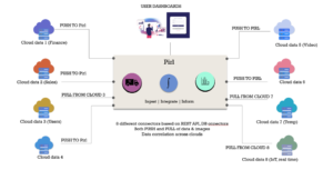 Data Pipeline and Integration with Pirl Labs